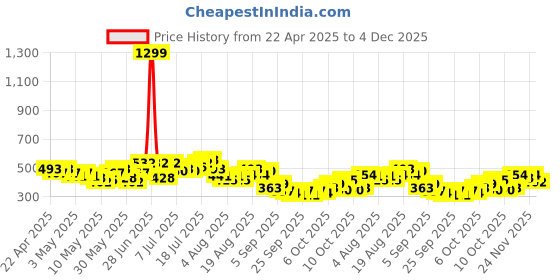 myntra.com HRX by Hrithik Roshan Men Rapid-Dry Training T-shirt hrx by hrithik roshan Price History Graph from 22 Apr 2025 to 4 Dec 2025