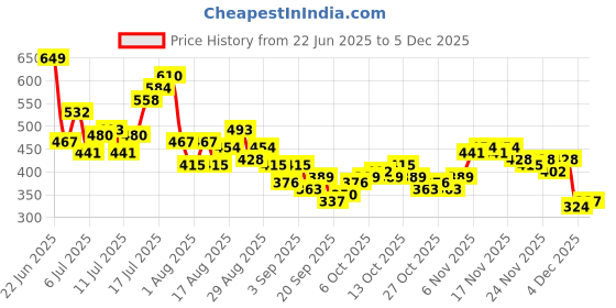 myntra.com HRX by Hrithik Roshan Men Rapid-Dry Training T-shirt hrx by hrithik roshan Price History Graph from 22 Jun 2025 to 4 Dec 2025