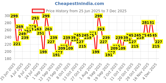 myntra.com HRX by Hrithik Roshan Men Rapid-Dry Training T-shirt hrx by hrithik roshan Price History Graph from 25 Jun 2025 to 7 Dec 2025