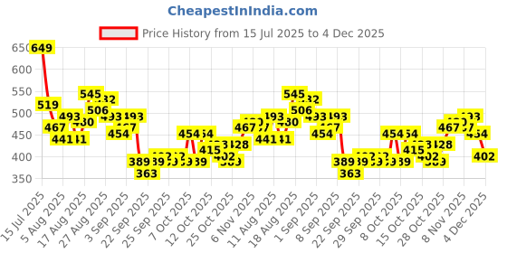 myntra.com HRX by Hrithik Roshan Men Rapid-Dry Training T-shirt hrx by hrithik roshan Price History Graph from 15 Jul 2025 to 4 Dec 2025