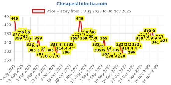 myntra.com HRX by Hrithik Roshan Men Rapid-Dry Training T-shirt hrx by hrithik roshan Price History Graph from 7 Aug 2025 to 30 Nov 2025
