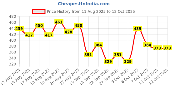 myntra.com HRX by Hrithik Roshan Men Rapid-Dry Training T-shirt hrx by hrithik roshan Price History Graph from 11 Aug 2025 to 3 Oct 2025