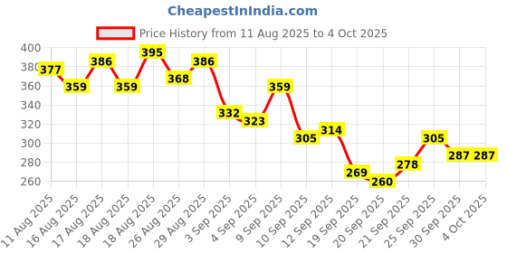 myntra.com HRX by Hrithik Roshan Men Rapid-Dry Training T-shirt hrx by hrithik roshan Price History Graph from 11 Aug 2025 to 4 Oct 2025