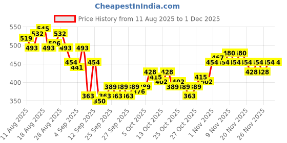 myntra.com HRX by Hrithik Roshan Men Rapid-Dry Training T-shirt hrx by hrithik roshan Price History Graph from 11 Aug 2025 to 30 Nov 2025