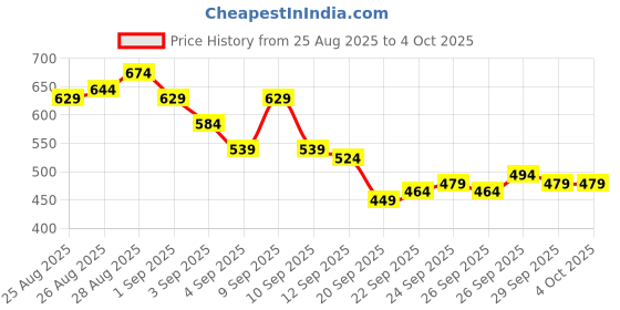 myntra.com HRX by Hrithik Roshan Men Rapid-Dry Training T-shirt hrx by hrithik roshan Price History Graph from 25 Aug 2025 to 4 Oct 2025