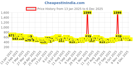 myntra.com HRX by Hrithik Roshan Men Rapid-Dry Training Track Pant hrx by hrithik roshan Price History Graph from 13 Jan 2025 to 6 Dec 2025
