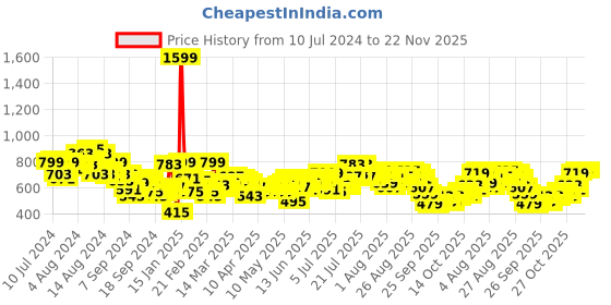 myntra.com HRX by Hrithik Roshan Men Rapid-Dry Training Track Pants hrx by hrithik roshan Price History Graph from 10 Jul 2024 to 21 Nov 2025