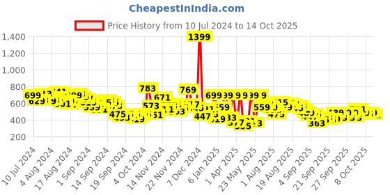myntra.com HRX by Hrithik Roshan Men Rapid Dry Training Track Pants hrx by hrithik roshan Price History Graph from 10 Jul 2024 to 4 Oct 2025