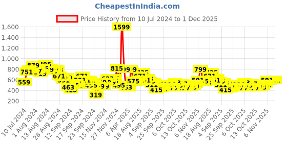 myntra.com HRX by Hrithik Roshan Men Rapid-Dry Training Track Pants hrx by hrithik roshan Price History Graph from 10 Jul 2024 to 1 Dec 2025