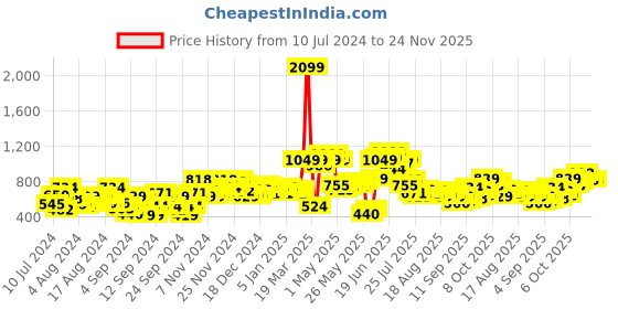 myntra.com HRX By Hrithik Roshan Men Rapid-Dry Training Track Pants hrx by hrithik roshan Price History Graph from 10 Jul 2024 to 24 Nov 2025