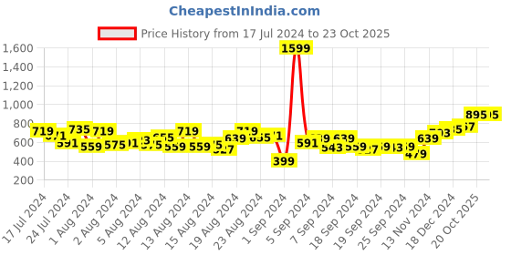 myntra.com HRX by Hrithik Roshan Men Rapid-Dry Training Track Pants hrx by hrithik roshan Price History Graph from 17 Jul 2024 to 23 Oct 2025