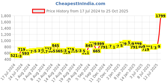 myntra.com HRX by Hrithik Roshan Men Rapid Dry Training Track Pants hrx by hrithik roshan Price History Graph from 17 Jul 2024 to 25 Oct 2025