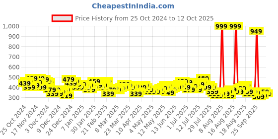 myntra.com HRX by Hrithik Roshan Men Rapid-Dry Training Track Pants hrx by hrithik roshan Price History Graph from 25 Oct 2024 to 12 Oct 2025