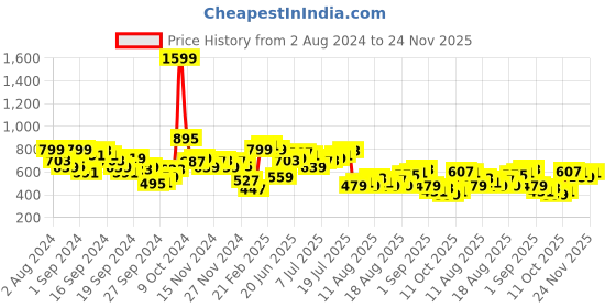 myntra.com HRX by Hrithik Roshan Men Rapid-Dry Training Track Pants hrx by hrithik roshan Price History Graph from 2 Aug 2024 to 24 Nov 2025