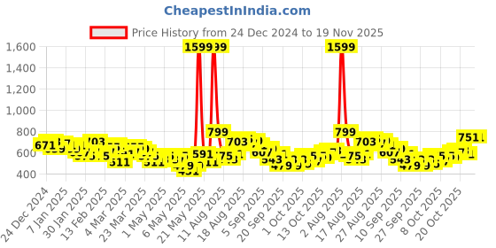 myntra.com HRX by Hrithik Roshan Men Rapid-Dry Training Track Pants hrx by hrithik roshan Price History Graph from 24 Dec 2024 to 19 Nov 2025