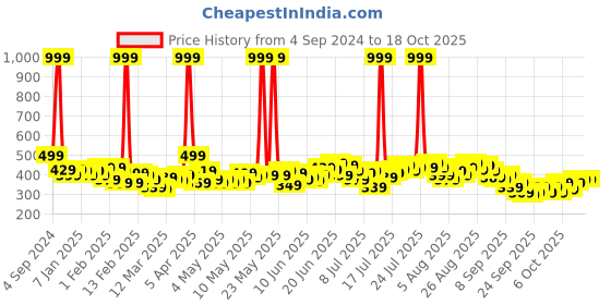myntra.com HRX by Hrithik Roshan Men Rapid-Dry Training Track Pants hrx by hrithik roshan Price History Graph from 4 Sep 2024 to 18 Oct 2025