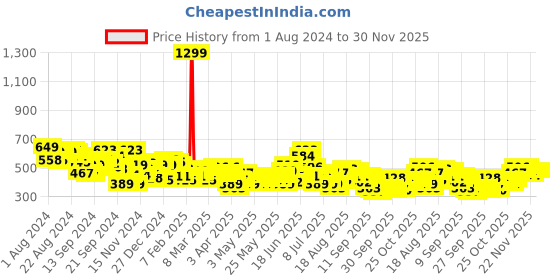 myntra.com HRX by Hrithik Roshan Men Rapid Dry Training Track Pants hrx by hrithik roshan Price History Graph from 1 Aug 2024 to 30 Nov 2025