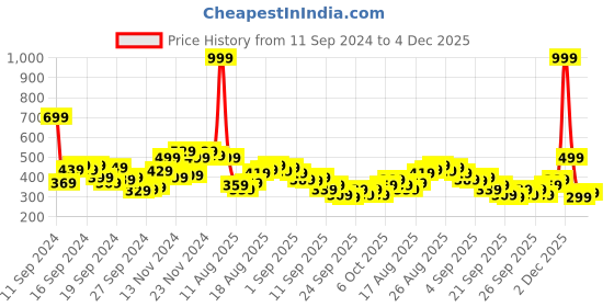 myntra.com HRX by Hrithik Roshan Men Rapid-Dry Training Track Pants hrx by hrithik roshan Price History Graph from 11 Sep 2024 to 4 Dec 2025