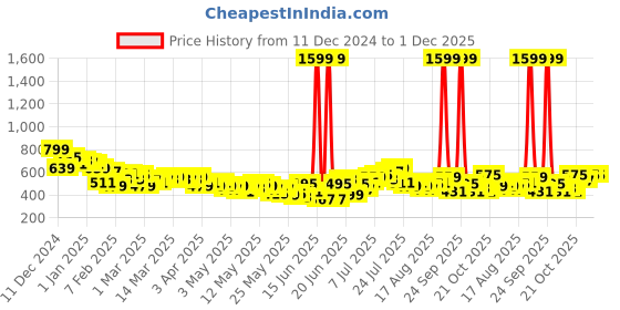 myntra.com HRX by Hrithik Roshan Men Rapid-Dry Training Track Pants hrx by hrithik roshan Price History Graph from 11 Dec 2024 to 1 Dec 2025