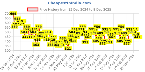 myntra.com HRX by Hrithik Roshan Men Rapid-Dry Training Track pants hrx by hrithik roshan Price History Graph from 13 Dec 2024 to 8 Dec 2025