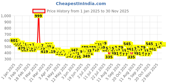 myntra.com HRX by Hrithik Roshan Men Rapid Dry Training Track Pants hrx by hrithik roshan Price History Graph from 1 Jan 2025 to 29 Nov 2025