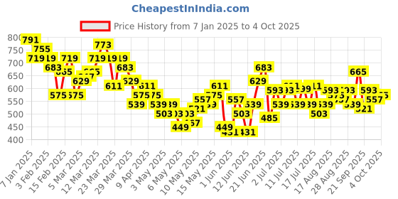 myntra.com HRX by Hrithik Roshan Men Rapid-Dry Training Track pants hrx by hrithik roshan Price History Graph from 7 Jan 2025 to 4 Oct 2025