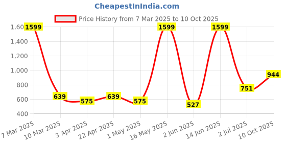 myntra.com HRX by Hrithik Roshan Men Rapid-Dry Training Track Pants hrx by hrithik roshan Price History Graph from 7 Mar 2025 to 10 Oct 2025