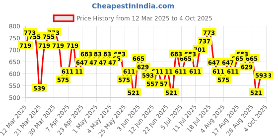 myntra.com HRX by Hrithik Roshan Men Rapid-Dry Training Track Pants hrx by hrithik roshan Price History Graph from 12 Mar 2025 to 4 Oct 2025