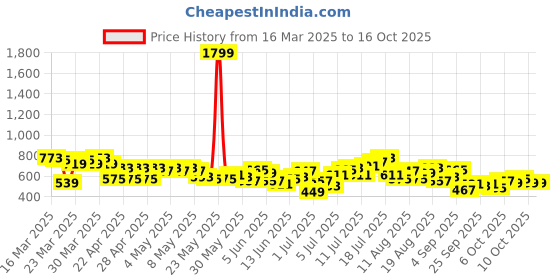 myntra.com HRX by Hrithik Roshan Men Rapid-Dry Training Track Pants hrx by hrithik roshan Price History Graph from 16 Mar 2025 to 15 Oct 2025