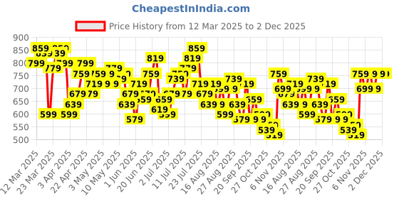 myntra.com HRX by Hrithik Roshan Men Rapid-Dry Training Track Pants hrx by hrithik roshan Price History Graph from 12 Mar 2025 to 2 Dec 2025