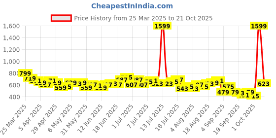 myntra.com HRX by Hrithik Roshan Men Rapid-Dry Training Track Pants hrx by hrithik roshan Price History Graph from 25 Mar 2025 to 21 Oct 2025