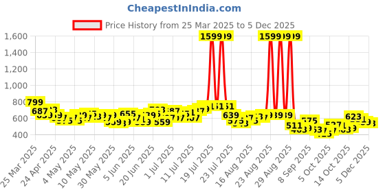 myntra.com HRX by Hrithik Roshan Men Rapid-Dry Training Track Pants hrx by hrithik roshan Price History Graph from 25 Mar 2025 to 4 Dec 2025