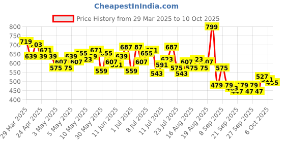 myntra.com HRX by Hrithik Roshan Men Rapid-Dry Training Track Pants hrx by hrithik roshan Price History Graph from 29 Mar 2025 to 4 Oct 2025