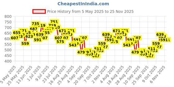 myntra.com HRX by Hrithik Roshan Men Rapid-Dry Training Track Pants hrx by hrithik roshan Price History Graph from 5 May 2025 to 24 Nov 2025