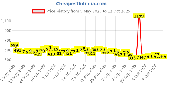 myntra.com HRX by Hrithik Roshan Men Rapid-Dry Training Track Pants hrx by hrithik roshan Price History Graph from 5 May 2025 to 11 Oct 2025