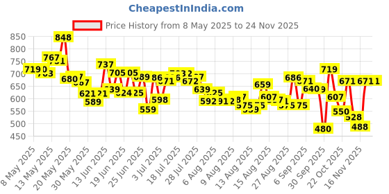 myntra.com HRX By Hrithik Roshan Men Rapid-Dry Training Track Pants hrx by hrithik roshan Price History Graph from 8 May 2025 to 22 Nov 2025