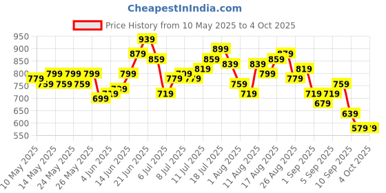 myntra.com HRX by Hrithik Roshan Men Rapid-Dry Training Track Pants hrx by hrithik roshan Price History Graph from 10 May 2025 to 4 Oct 2025