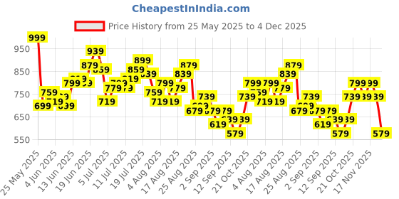 myntra.com HRX by Hrithik Roshan Men Rapid-Dry Training Track Pants hrx by hrithik roshan Price History Graph from 25 May 2025 to 4 Dec 2025
