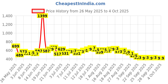 myntra.com HRX by Hrithik Roshan Men Rapid Dry Training Track Pants hrx by hrithik roshan Price History Graph from 26 May 2025 to 4 Oct 2025