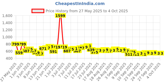 myntra.com HRX by Hrithik Roshan Men Rapid-Dry Training Track Pants hrx by hrithik roshan Price History Graph from 27 May 2025 to 4 Oct 2025