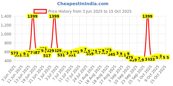 myntra.com HRX by Hrithik Roshan Men Rapid-Dry Training Track Pants hrx by hrithik roshan Price History Graph from 3 Jun 2025 to 4 Oct 2025