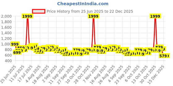 myntra.com HRX by Hrithik Roshan Men Rapid-Dry Training Track Pants hrx by hrithik roshan Price History Graph from 25 Jun 2025 to 21 Dec 2025