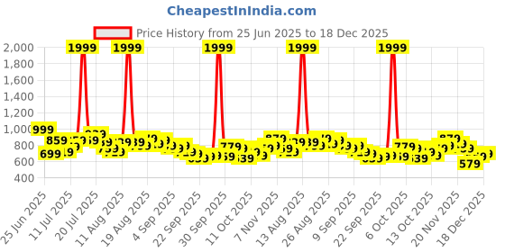 myntra.com HRX by Hrithik Roshan Men Rapid-Dry Training Track Pants hrx by hrithik roshan Price History Graph from 25 Jun 2025 to 18 Dec 2025