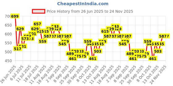 myntra.com HRX by Hrithik Roshan Men Rapid-Dry Training Track Pants hrx by hrithik roshan Price History Graph from 26 Jun 2025 to 24 Nov 2025