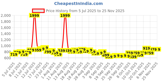 myntra.com HRX by Hrithik Roshan Men Rapid-Dry Training Track Pants hrx by hrithik roshan Price History Graph from 5 Jul 2025 to 24 Nov 2025