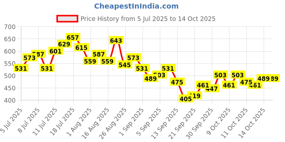 myntra.com HRX by Hrithik Roshan Men Rapid-Dry Training Track Pants hrx by hrithik roshan Price History Graph from 5 Jul 2025 to 4 Oct 2025