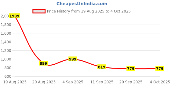 myntra.com HRX by Hrithik Roshan Men Rapid-Dry Training Track Pants hrx by hrithik roshan Price History Graph from 19 Aug 2025 to 4 Oct 2025