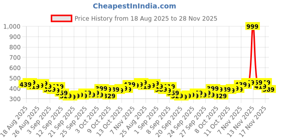 myntra.com HRX By Hrithik Roshan Men Rapid-Dry Training Track Pants hrx by hrithik roshan Price History Graph from 18 Aug 2025 to 28 Nov 2025