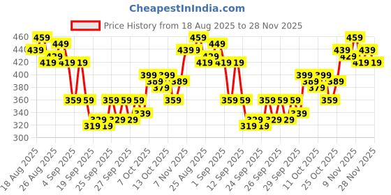 myntra.com HRX By Hrithik Roshan Men Rapid-Dry Training Track Pants hrx by hrithik roshan Price History Graph from 18 Aug 2025 to 28 Nov 2025