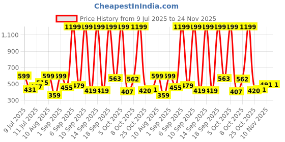 myntra.com HRX by Hrithik Roshan Men Rapid-Dry Training Track Pants with Contrast Piping hrx by hrithik roshan Price History Graph from 9 Jul 2025 to 23 Nov 2025